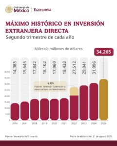 Inversión extranjera Directa en México alcanza su máximo histórico: Sheinbaum