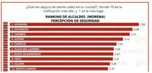 Playa del Carmen entre las ciudades con mejor percepción de seguridad, según encuesta