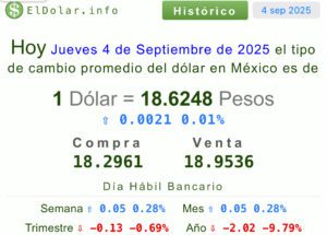 Precio del dólar