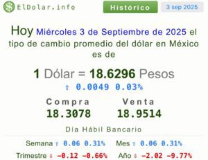 Precio del dólar 