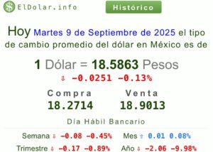 Precio del dólar
