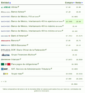 Precio del dólar