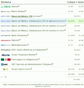 Precio del dólar hoy