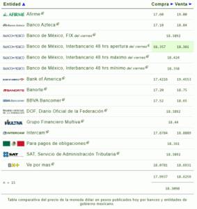 Precio del dólar hoy 