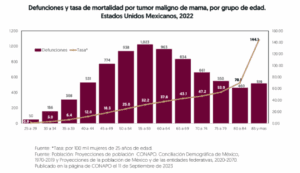 Alertan por aumento de cáncer de mama en México 