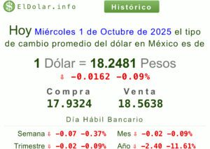 Dólar hoy 