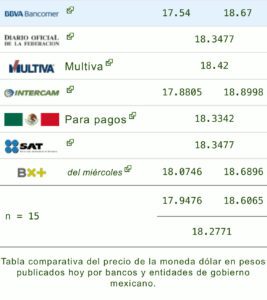 Dólar precio