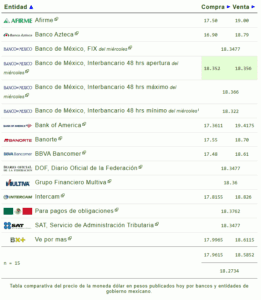 Precio del dólar