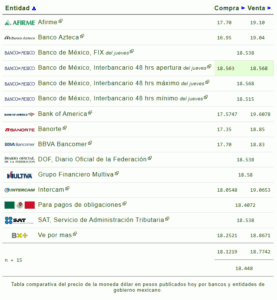 Precio del dólar hoy 