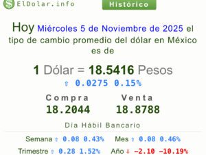Dólar precio 