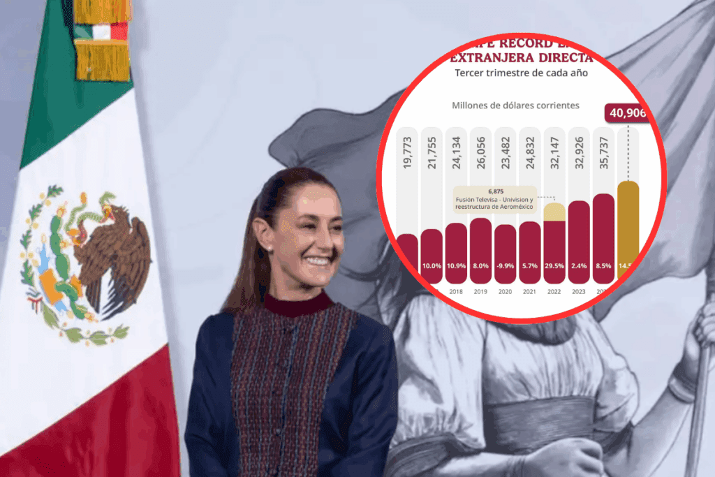 Récord de inversión extranjera con 41 mil mdd en un trimestre, destaca Sheinbaum