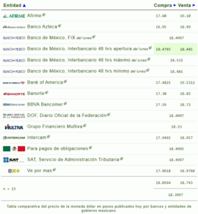 Tipo de cambio: Precio del dólar y divisas hoy 25 de noviembre