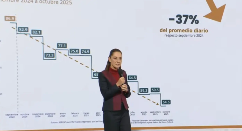 Sheinbaum destaca reducción del 37% en homicidios dolosos en México