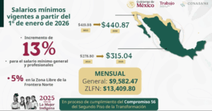 Salario mínimo aumentará en 2026: ¿De cuánto será?